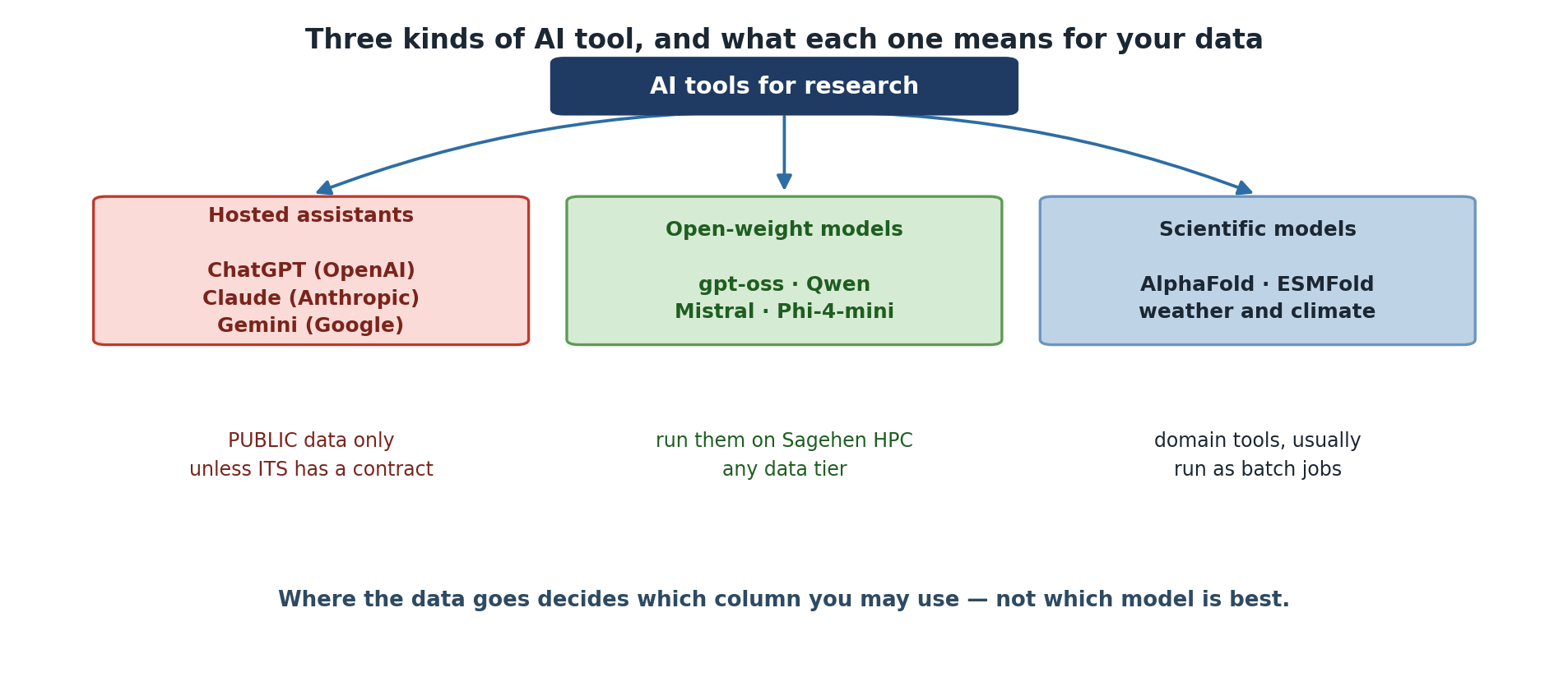 Three groups of AI tool. Hosted assistants, including ChatGPT from OpenAI, Claude from Anthropic and Gemini from Google, are for PUBLIC data only unless ITS holds a contract covering them. Open-weight models such as gpt-oss, Qwen, Mistral and Phi-4-mini can be run on Sagehen HPC with any data tier. Scientific models such as AlphaFold, ESMFold and weather and climate models are domain tools usually run as batch jobs. A note says that where the data goes decides which column you may use, not which model is best.