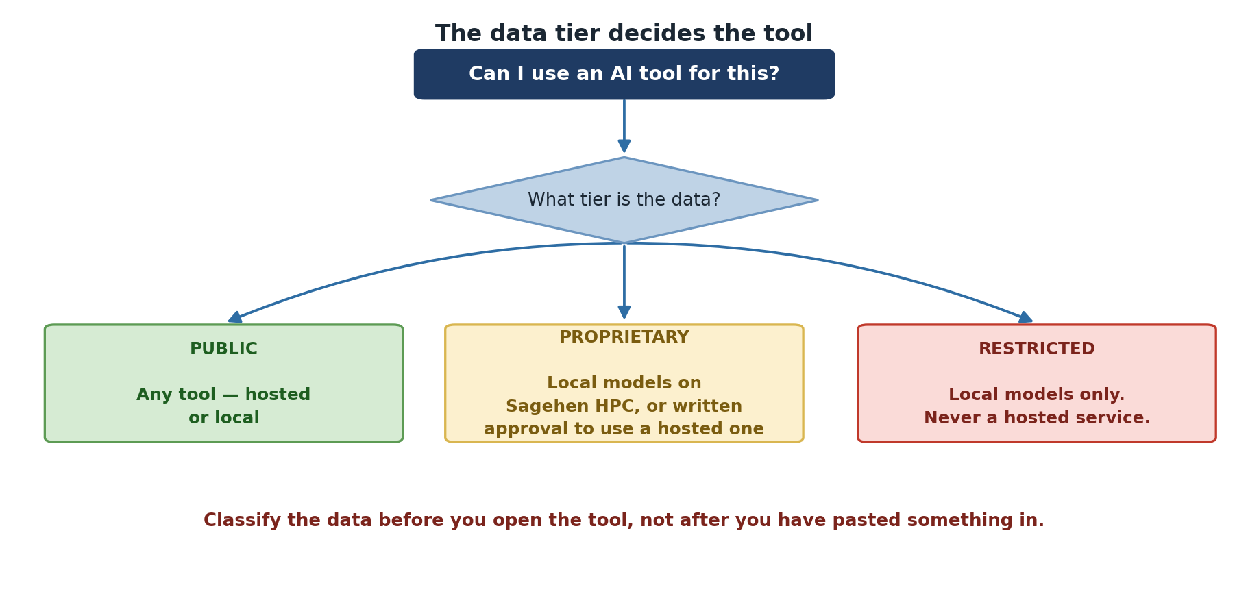 A decision starting from whether you can use an AI tool, branching on the data tier. PUBLIC data may use any tool, hosted or local. PROPRIETARY data may use local models on Sagehen HPC, or a hosted one with written approval. RESTRICTED data may use local models only and never a hosted service. A note advises classifying the data before opening the tool rather than after pasting something in.