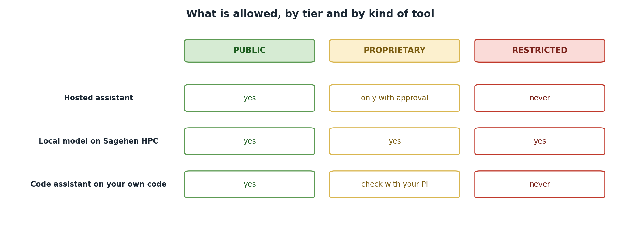 A table of what is allowed by tier and tool. A hosted assistant is allowed for PUBLIC data, allowed for PROPRIETARY only with approval, and never for RESTRICTED. A local model on Sagehen HPC is allowed for all three tiers. A code assistant working on your own code is allowed for PUBLIC, needs a check with your PI for PROPRIETARY, and is never allowed for RESTRICTED.
