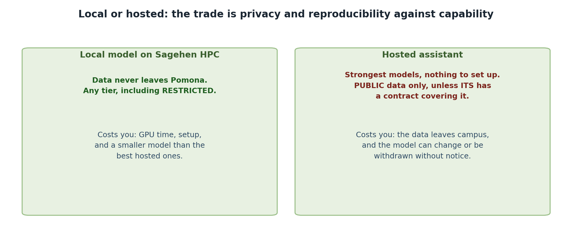 Two panels. A local model on Sagehen HPC keeps data on campus and can be used with any tier including RESTRICTED, at the cost of GPU time, setup effort and a smaller model than the best hosted ones. A hosted assistant offers the strongest models with nothing to set up, but is for PUBLIC data only unless ITS holds a contract, and the data leaves campus while the model may change or be withdrawn without notice.