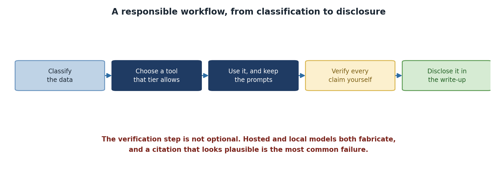 A five-step workflow: classify the data, choose a tool that the tier allows, use it and keep the prompts, verify every claim yourself, and disclose it in the write-up. A note stresses that the verification step is not optional, since hosted and local models both fabricate and a plausible-looking citation is the most common failure.