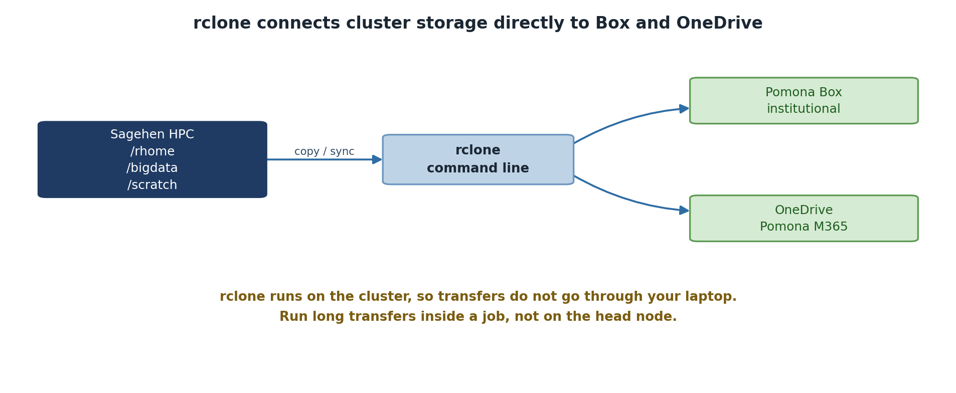 Sagehen HPC storage, covering /rhome, /bigdata and /scratch, connects through the rclone command-line tool to two cloud destinations: Pomona Box, the institutional service, and OneDrive on the Pomona Microsoft 365 tenant. A note explains that rclone runs on the cluster so transfers do not pass through your laptop, and that long transfers belong in a job rather than on the head node.