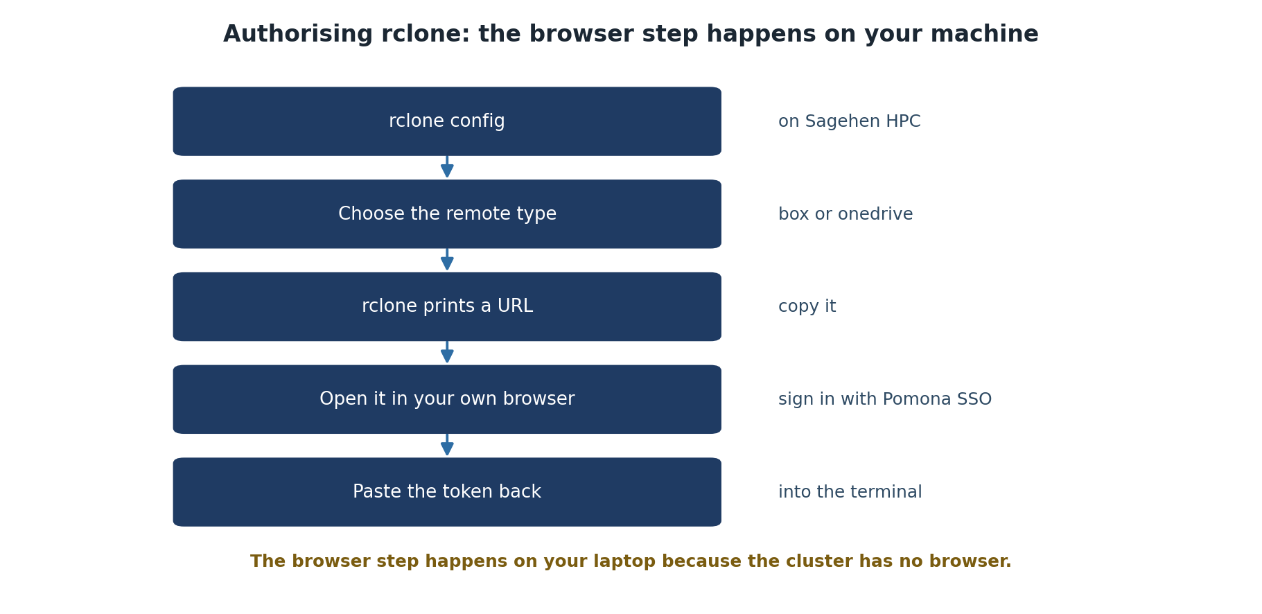 Five steps to authorise rclone. Run rclone config on Sagehen HPC, choose the remote type of box or onedrive, let rclone print a URL, open that URL in your own browser and sign in with Pomona single sign-on, then paste the token back into the terminal.