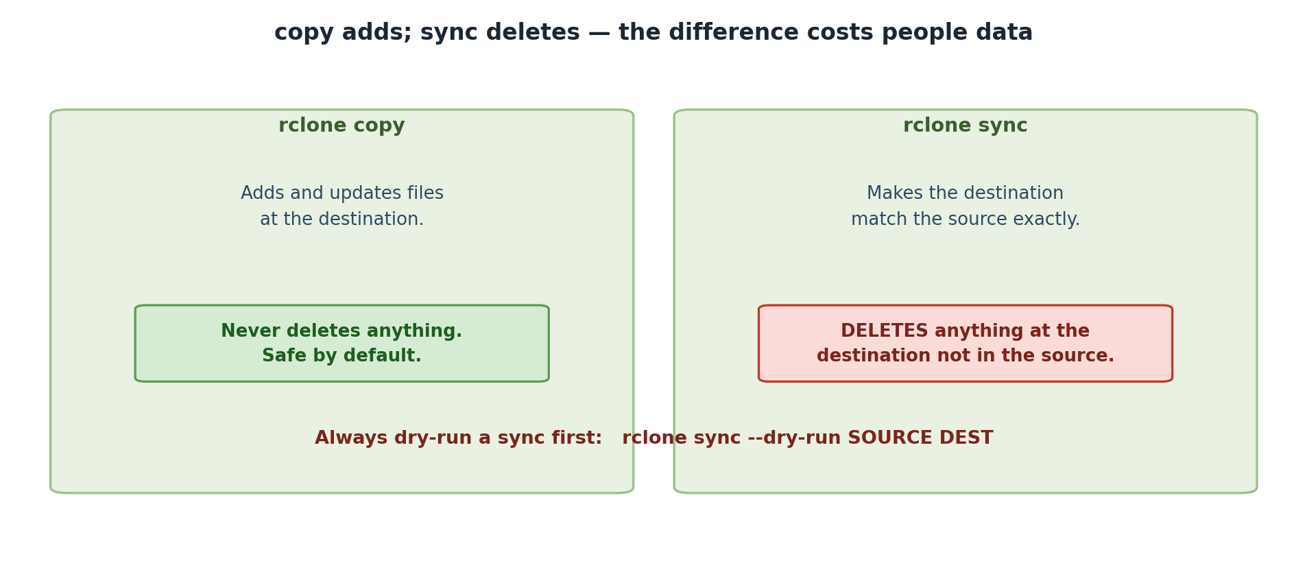 Two panels comparing rclone copy and rclone sync. Copy adds and updates files at the destination and never deletes anything, so it is safe by default. Sync makes the destination match the source exactly and deletes anything at the destination that is not in the source. A warning advises always doing a dry run of a sync first.
