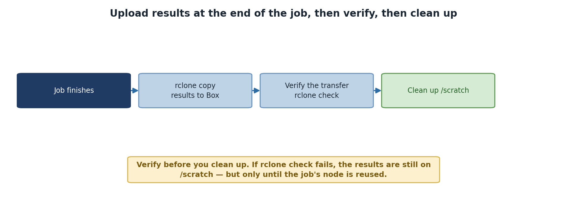 Four steps at the end of a job: the job finishes, rclone copies results to Box, rclone check verifies the transfer, and only then is /scratch cleaned up. A note explains that verifying first matters because if the check fails the results are still on /scratch, but only until that node is reused.