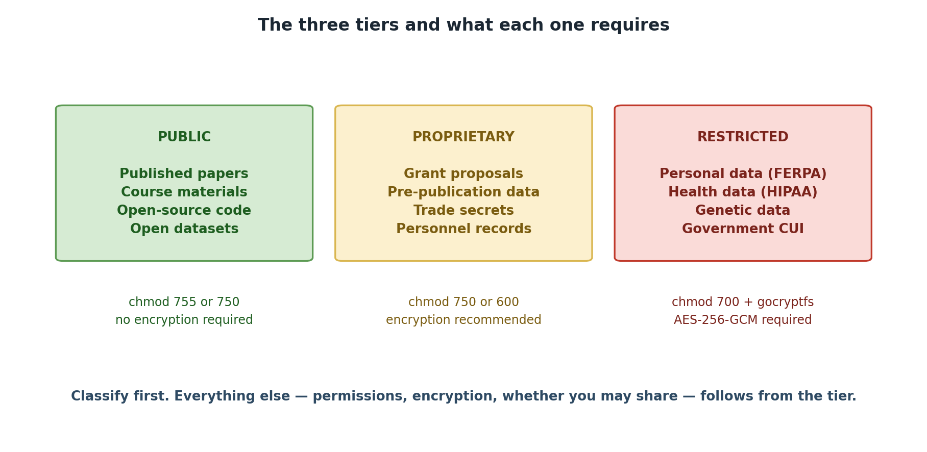The three data tiers side by side. PUBLIC includes published papers, course materials, open-source code and open datasets, using chmod 755 or 750 with no encryption required. PROPRIETARY includes grant proposals, pre-publication data, trade secrets and personnel records, using chmod 750 or 600 with encryption recommended. RESTRICTED includes personal data under FERPA, health data under HIPAA, genetic data and government CUI, using chmod 700 plus gocryptfs with AES-256-GCM encryption required.