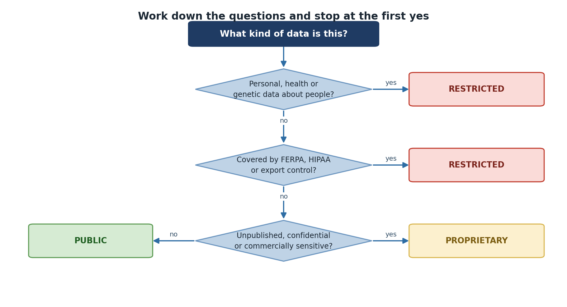 A decision tree. If the data is personal, health or genetic data about people, it is RESTRICTED. If it is covered by FERPA, HIPAA or export control, it is RESTRICTED. If it is unpublished, confidential or commercially sensitive, it is PROPRIETARY. Otherwise it is PUBLIC.
