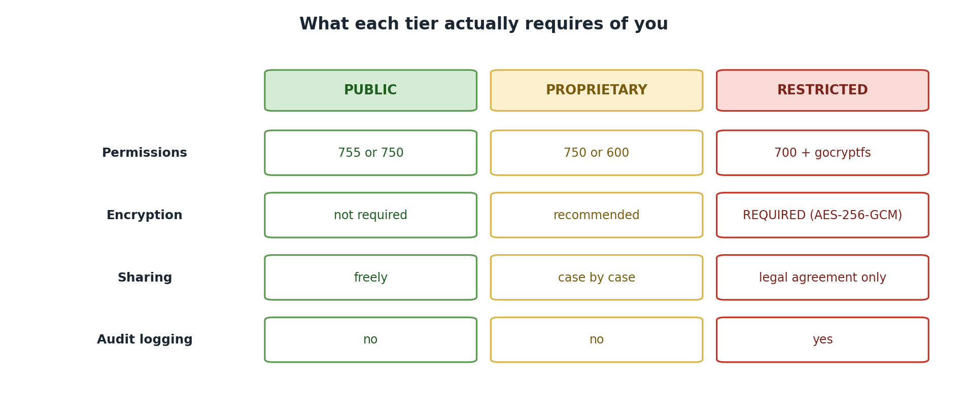 A table of handling requirements by tier. Permissions: 755 or 750 for PUBLIC, 750 or 600 for PROPRIETARY, 700 plus gocryptfs for RESTRICTED. Encryption: not required, recommended, and required with AES-256-GCM. Sharing: freely, case by case, and only under a legal agreement. Audit logging: no, no, and yes.