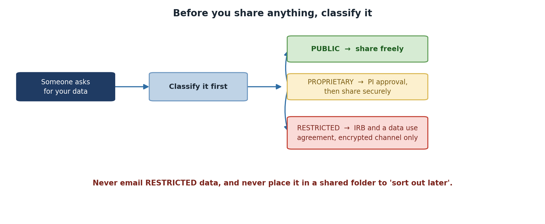 A flow beginning when someone asks for your data. Classify it first, then follow the tier: PUBLIC can be shared freely; PROPRIETARY needs PI approval and then a secure transfer; RESTRICTED needs IRB approval and a data use agreement, and may only travel over an encrypted channel. A warning says never to email RESTRICTED data or leave it in a shared folder to sort out later.