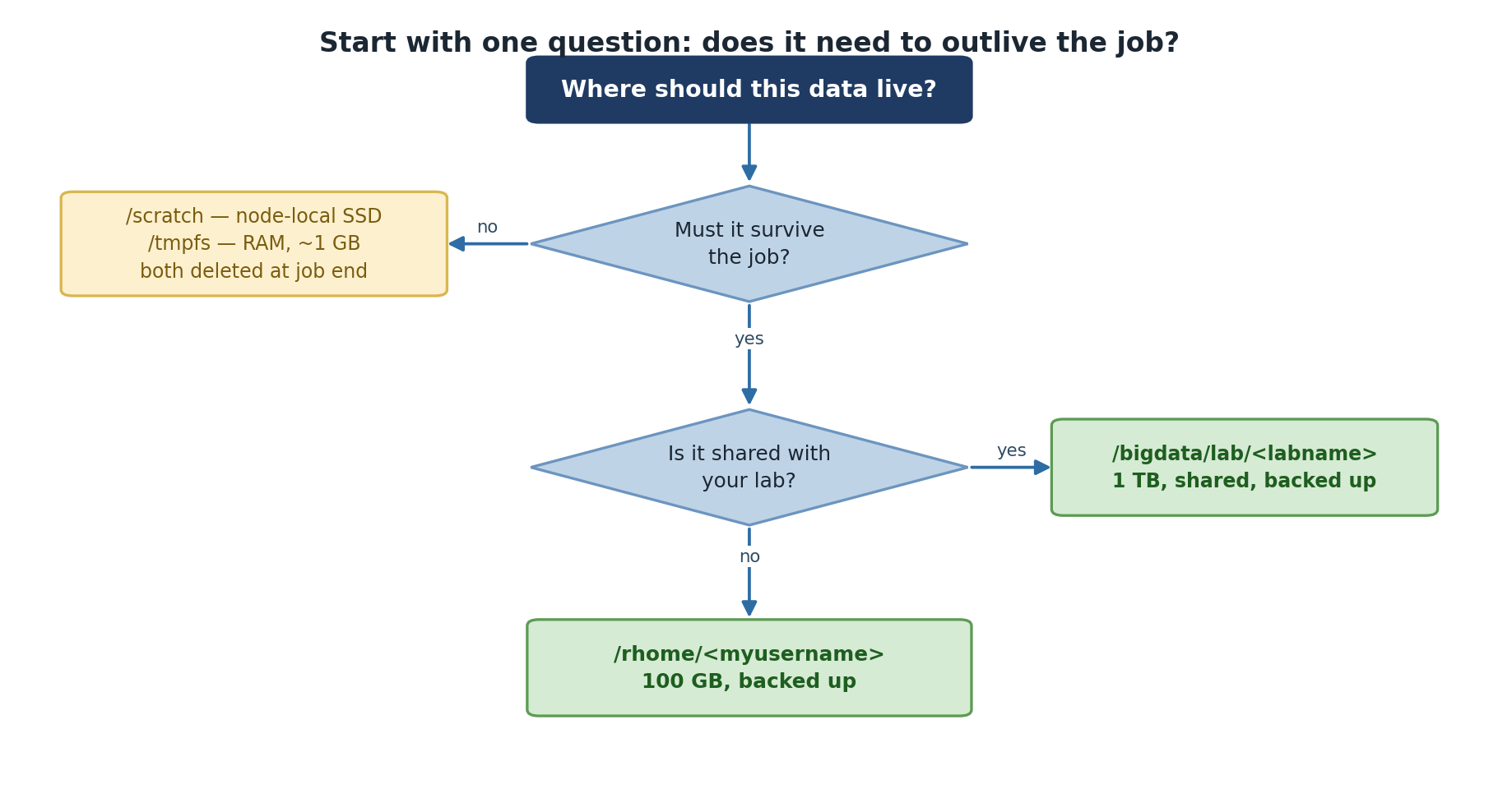 A decision tree for where data should live. If it does not need to survive the job, use /scratch, node-local SSD, or /tmpfs in RAM at about 1 GB, both deleted at job end. If it must survive and is shared with your lab, use /bigdata/lab with 1 TB shared and backed up. If it must survive but is yours alone, use /rhome with 100 GB backed up.