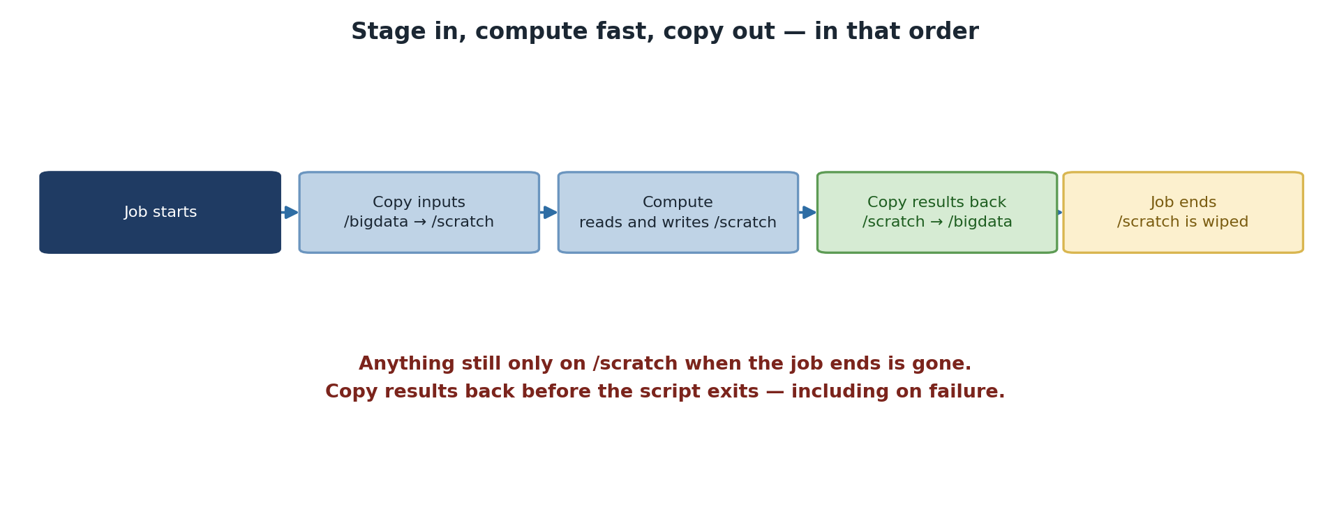 A five-step flow through a job. The job starts, inputs are copied from /bigdata to /scratch, computation reads and writes /scratch, results are copied back from /scratch to /bigdata, and then the job ends and /scratch is wiped. A warning states that anything still only on /scratch when the job ends is gone, so results must be copied back before the script exits, including on failure.