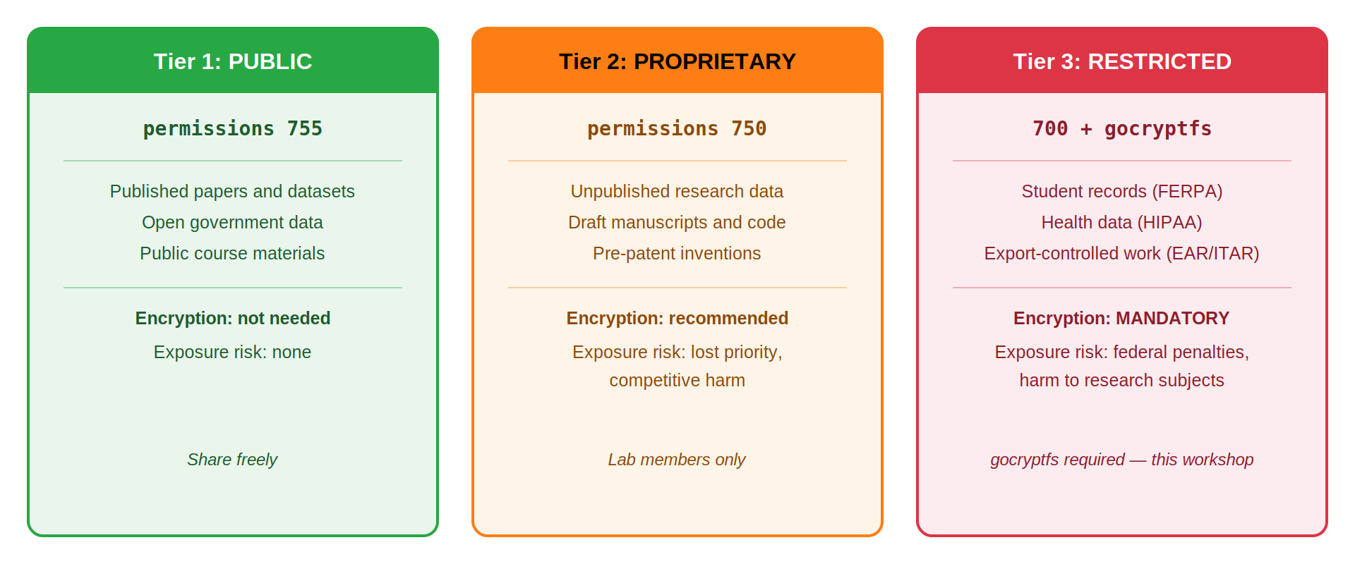 Three-column diagram of Pomona data classification tiers. Tier 1 PUBLIC, green, Unix permissions 755: published papers and datasets, open government data, public course materials; encryption not needed, no exposure risk, share freely. Tier 2 PROPRIETARY, orange, permissions 750: unpublished research data, draft manuscripts and code, pre-patent inventions; encryption recommended, exposure risks lost priority and competitive harm, lab members only. Tier 3 RESTRICTED, red, permissions 700 plus gocryptfs: student records under FERPA, health data under HIPAA, export-controlled work under EAR and ITAR; encryption mandatory, exposure risks federal penalties and harm to research subjects.