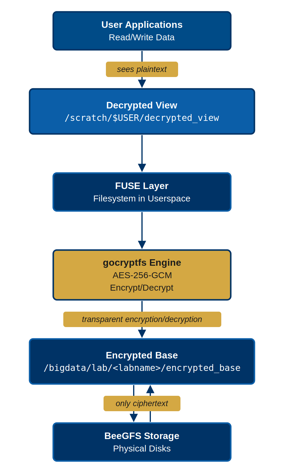 Layered diagram of the gocryptfs stack. User applications read and write data and see plaintext through a decrypted view at /scratch/$USER/decrypted_view on node-local scratch. Below that, the FUSE filesystem-in-userspace layer passes operations to the gocryptfs engine, which performs AES-256-GCM encryption and decryption transparently. Encrypted data lives in the encrypted base directory /bigdata/lab/<labname>/encrypted_base, and only ciphertext is stored on the BeeGFS physical disks.