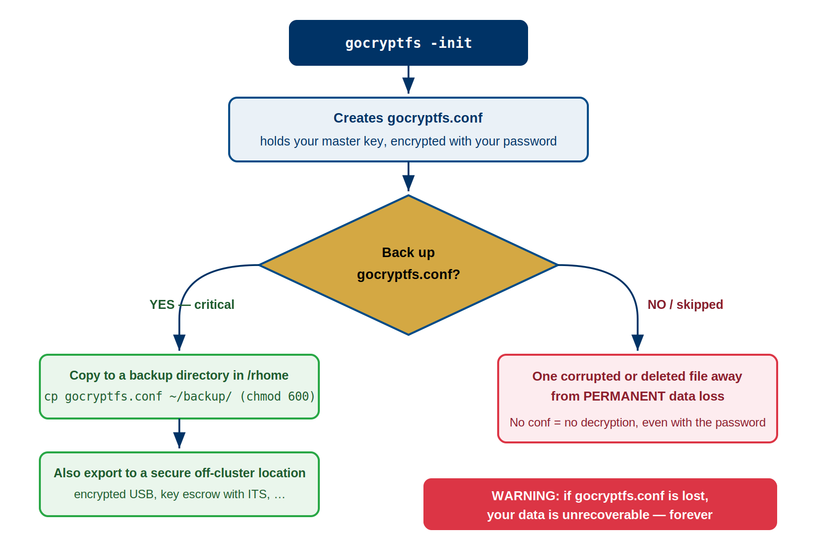 Decision flow for key backup. Running gocryptfs -init creates gocryptfs.conf, which holds the master key encrypted with your password. At the decision point, back up gocryptfs.conf question mark. The YES branch, marked critical, copies the file to a backup directory in /rhome with chmod 600 and also exports it to a secure off-cluster location such as an encrypted USB drive or key escrow with ITS. The NO branch warns you are one corrupted or deleted file away from permanent data loss, because without the conf file there is no decryption even with the password. A warning banner states that if gocryptfs.conf is lost the data is unrecoverable forever.