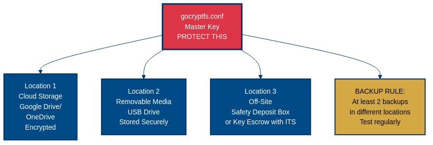 Diagram of gocryptfs.conf master key backup locations. The master key file, marked protect this, fans out to three locations: location 1 cloud storage such as Google Drive or OneDrive in encrypted form, location 2 removable media such as a USB drive stored securely, and location 3 off-site such as a safety deposit box or key escrow with ITS. A gold box states the backup rule: at least 2 backups in different locations, tested regularly.