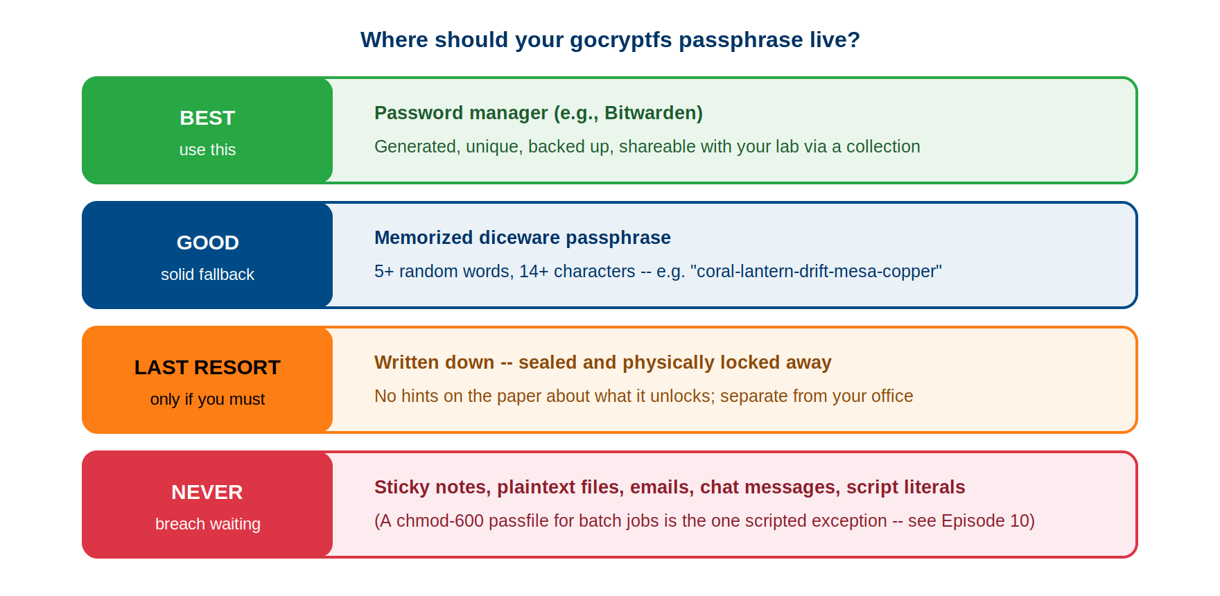 Ranked ladder titled where should your gocryptfs passphrase live. BEST, green: a password manager such as Bitwarden — generated, unique, backed up, shareable with your lab via a collection. GOOD, blue: a memorized diceware passphrase of five or more random words and at least 14 characters, for example coral-lantern-drift-mesa-copper. LAST RESORT, orange: written down, sealed, and physically locked away, with no hints about what it unlocks, kept separate from your office. NEVER, red: sticky notes, plaintext files, emails, chat messages, or script literals — a chmod 600 passfile for batch jobs is the one scripted exception, covered in Episode 10.