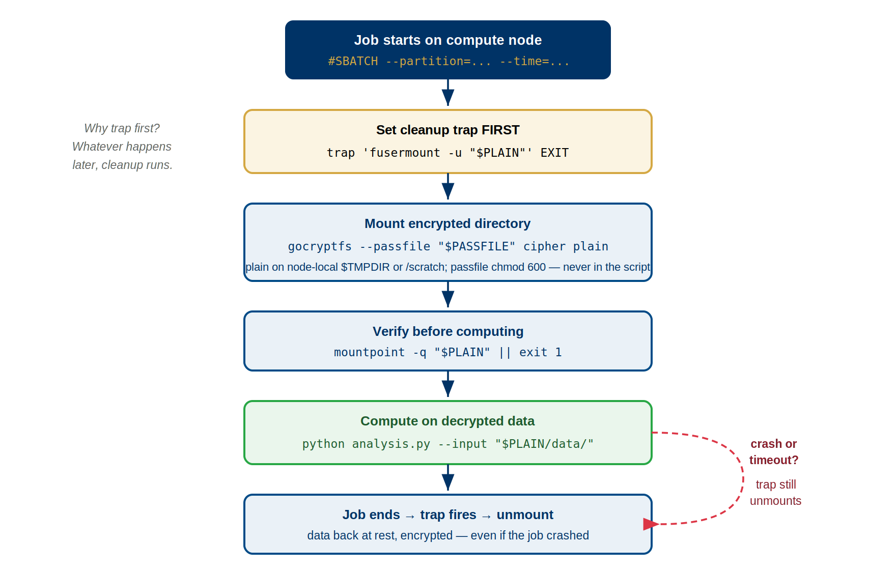 Flow diagram of the SLURM mount-compute-unmount pattern. The job starts on a compute node with SBATCH directives for partition and time. First, set a cleanup trap: trap fusermount -u dollar PLAIN on EXIT — whatever happens later, cleanup runs. Then mount the encrypted directory with gocryptfs --passfile, with the plain directory on node-local storage (TMPDIR or /scratch) and the passfile chmod 600, never embedded in the script. Verify with mountpoint -q dollar PLAIN or exit 1. Compute on the decrypted data, for example python analysis.py with input from the plain directory. When the job ends the trap fires and unmounts, leaving data at rest encrypted. A dashed red path shows that even on a crash or timeout the trap still unmounts.