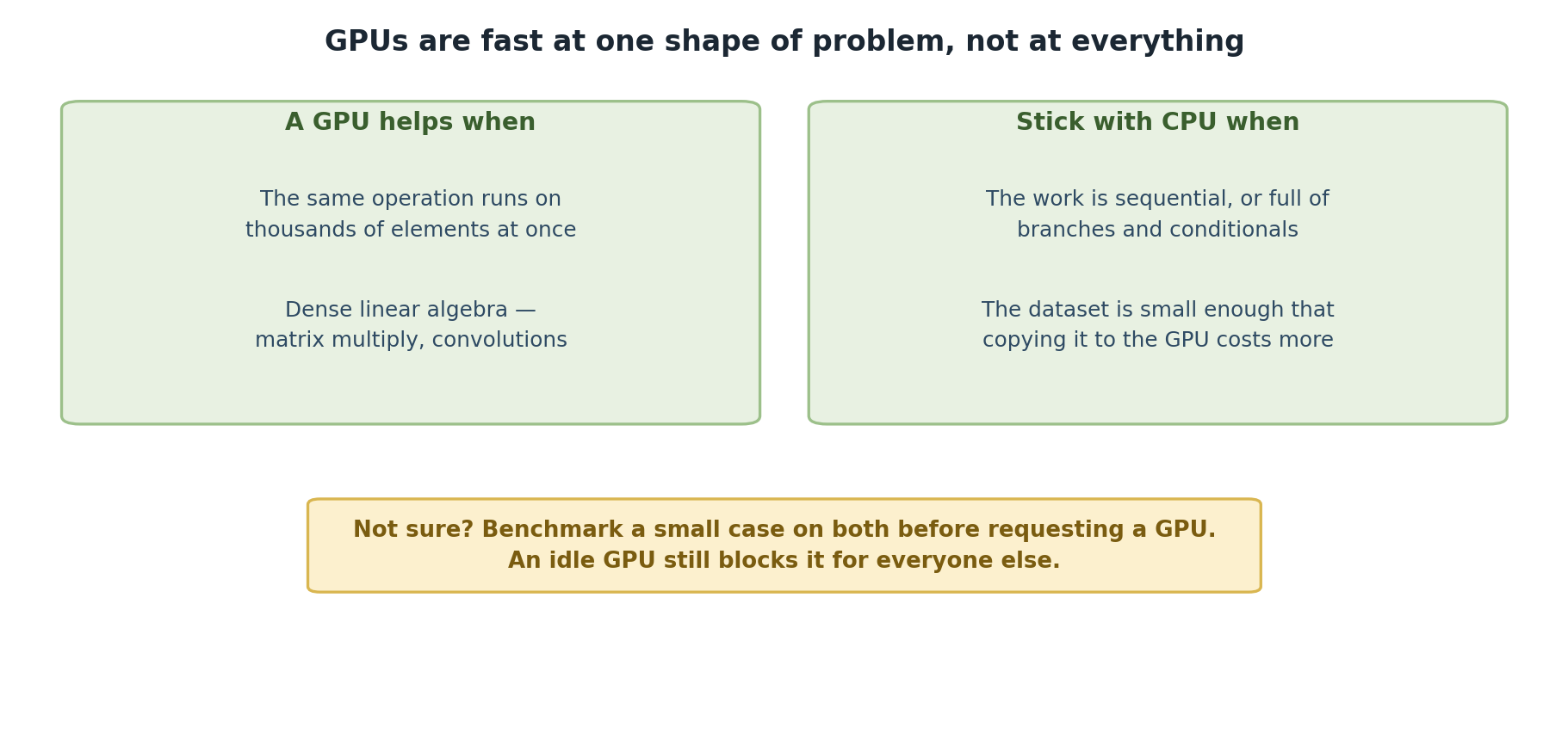 Two panels. A GPU helps when the same operation runs on thousands of elements at once, and for dense linear algebra such as matrix multiplication and convolutions. Stick with CPU when the work is sequential or full of branches and conditionals, or when the dataset is small enough that copying it to the GPU costs more than it saves. A note advises benchmarking a small case on both before requesting a GPU, since an idle GPU still blocks it for everyone else.