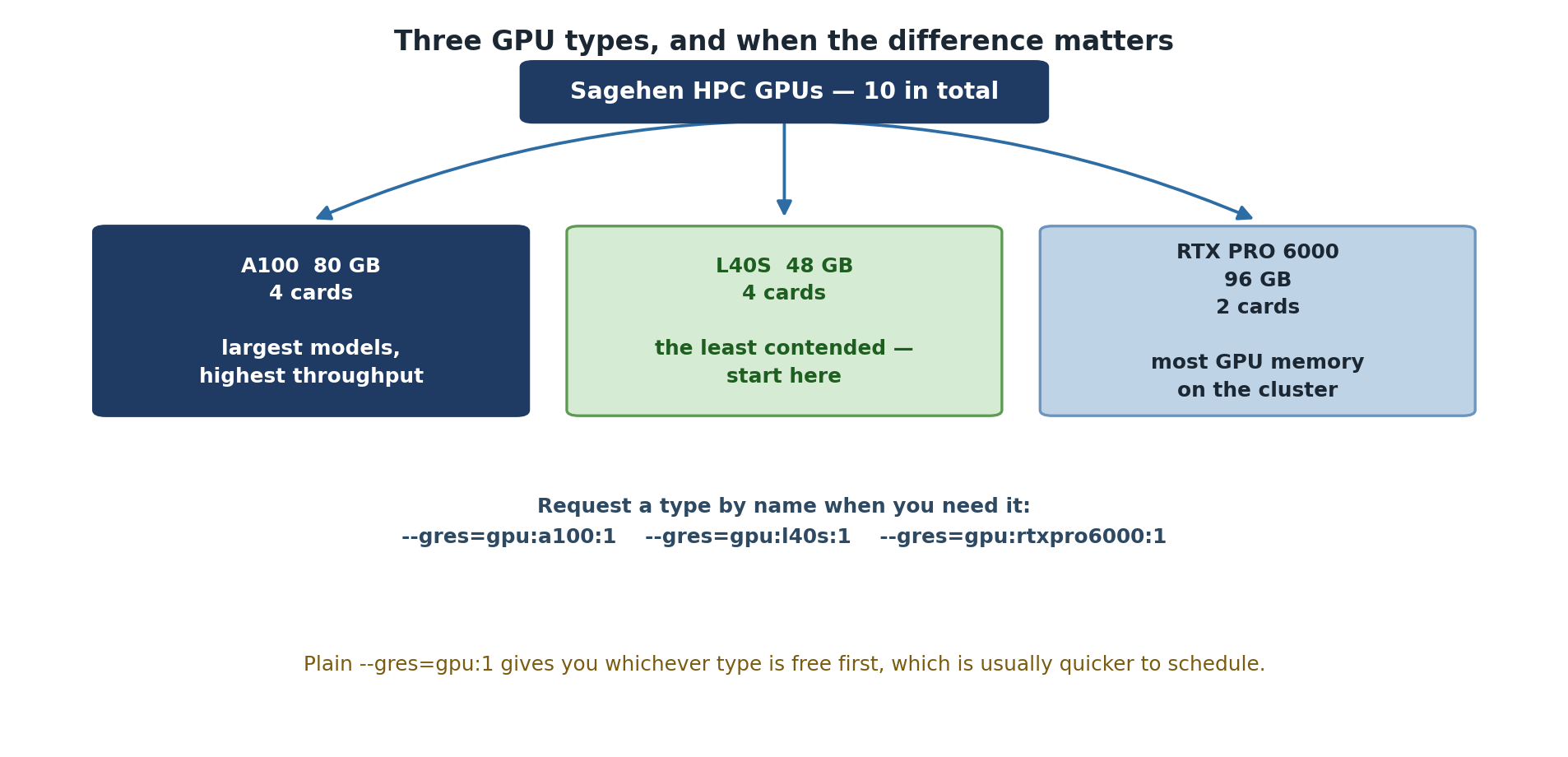 Sagehen HPC has ten GPUs in three types. Four A100 cards with 80 GB, best for the largest models and highest throughput. Four L40S cards with 48 GB, the least contended and the place to start. Two RTX PRO 6000 cards with 96 GB, the most GPU memory on the cluster. A note gives the syntax for requesting a type by name, and observes that a plain --gres=gpu:1 request gives whichever type is free first and is usually quicker to schedule.