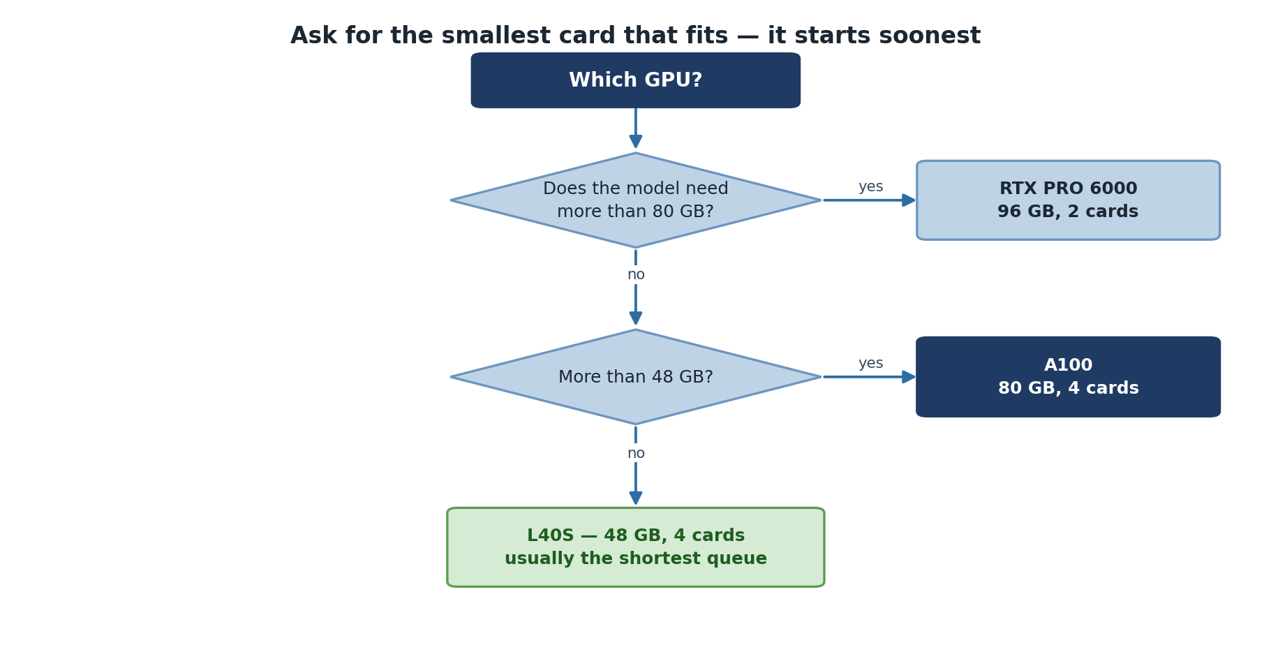 A decision tree for choosing a GPU. If the model needs more than 80 GB, use an RTX PRO 6000 with 96 GB, of which there are two. If it needs more than 48 GB, use an A100 with 80 GB, of which there are four. Otherwise use an L40S with 48 GB, of which there are four and which usually has the shortest queue.