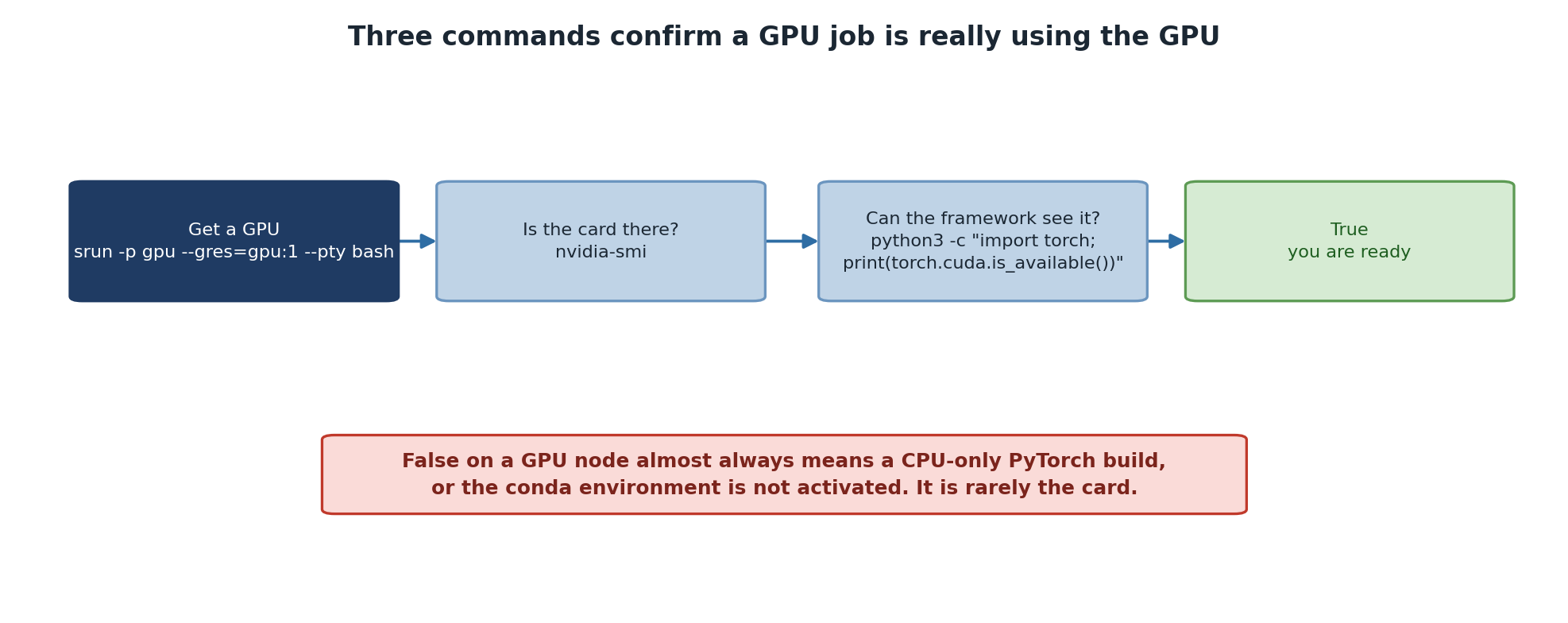 Four steps. Get a GPU with srun on the gpu partition. Check the card is visible with nvidia-smi. Check the framework can see it by printing torch.cuda.is_available(). A True result means you are ready. A warning explains that False on a GPU node almost always means a CPU-only PyTorch build or an unactivated conda environment, rather than a problem with the card.