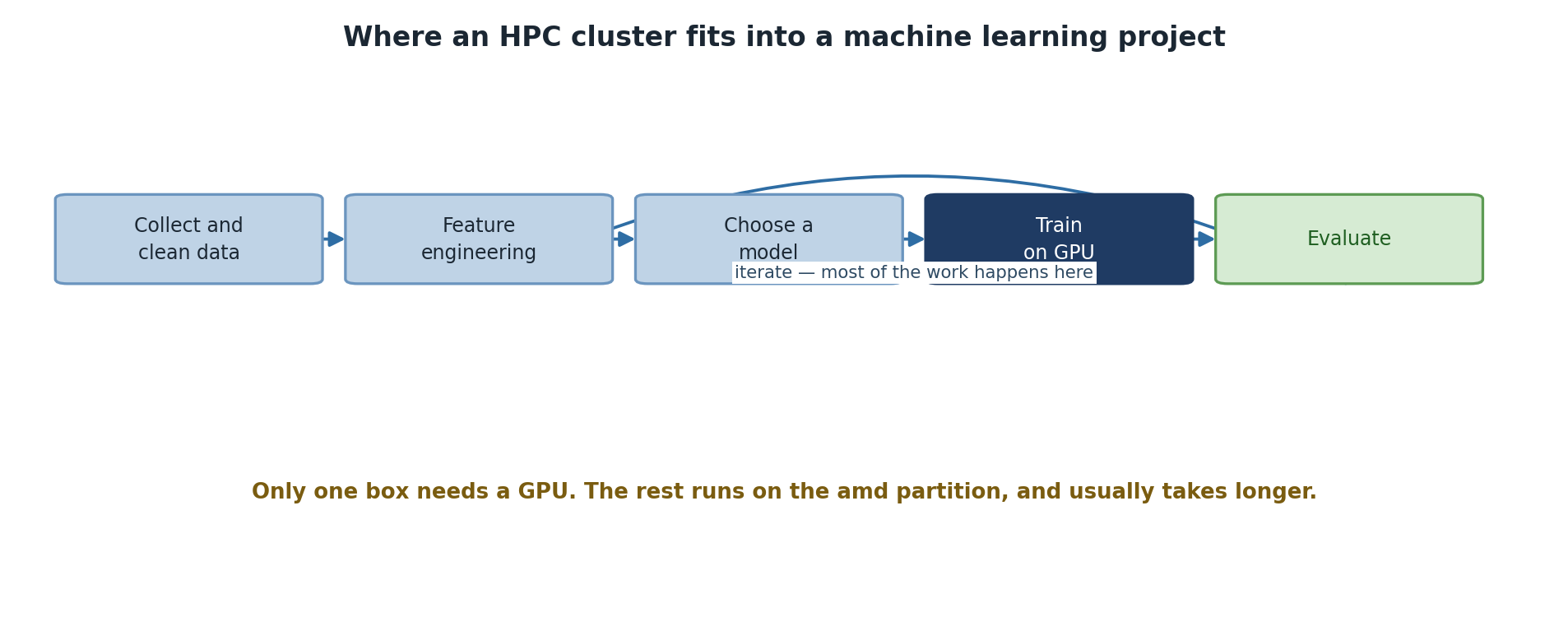 A machine learning workflow: collect and clean data, feature engineering, choose a model, train on GPU, evaluate, and then iterate back to feature engineering, where most of the work happens. A note observes that only the training box needs a GPU and the rest runs on the amd partition, usually taking longer.
