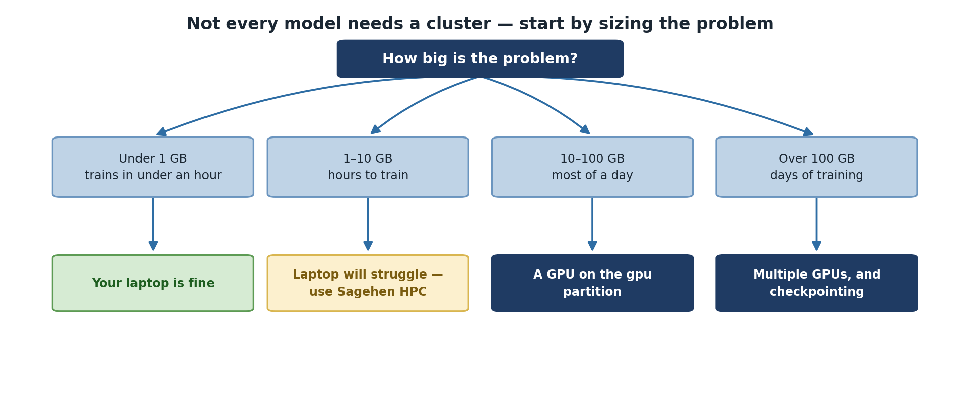Four cases by data size. Under 1 GB and under an hour of training: your laptop is fine. One to ten gigabytes taking hours: the laptop will struggle, so use Sagehen HPC. Ten to a hundred gigabytes taking most of a day: use a GPU on the gpu partition. Over a hundred gigabytes taking days: multiple GPUs and checkpointing.