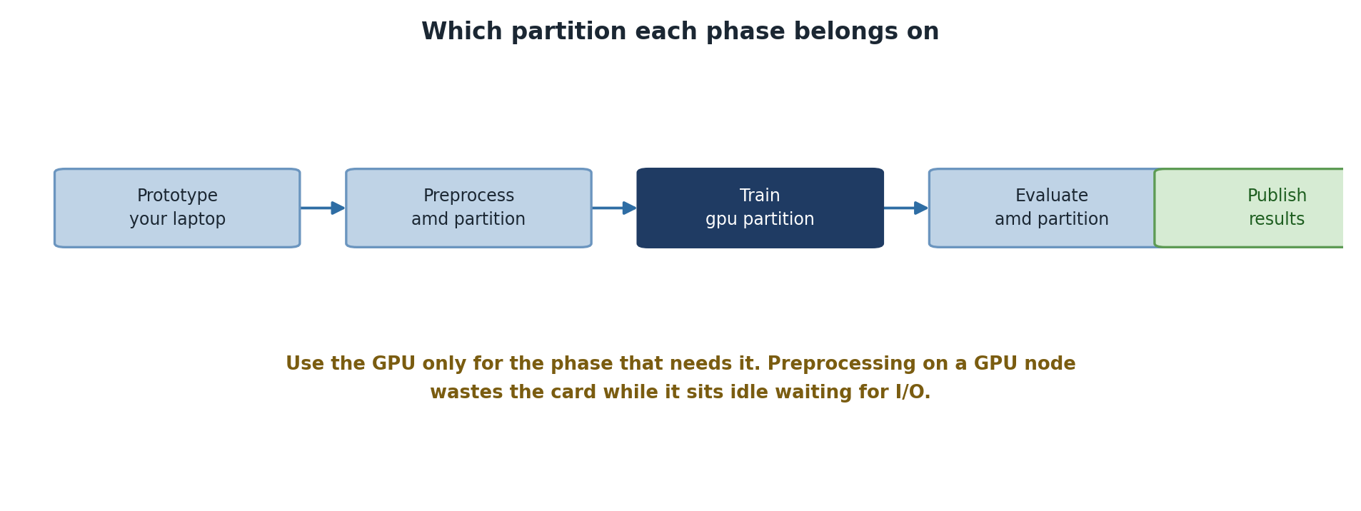 Five phases and where each belongs: prototype on your laptop, preprocess on the amd partition, train on the gpu partition, evaluate on the amd partition, then publish results. A note warns that preprocessing on a GPU node wastes the card while it sits idle waiting for input and output.