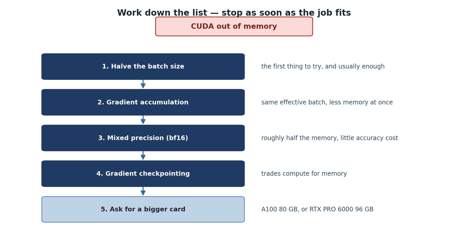 Five responses to a CUDA out of memory error, in order. First halve the batch size, the first thing to try and usually enough. Second use gradient accumulation for the same effective batch with less memory at once. Third use mixed precision in bfloat16 for roughly half the memory at little accuracy cost. Fourth use gradient checkpointing, trading compute for memory. Fifth ask for a bigger card, an A100 80 GB or RTX PRO 6000 96 GB.