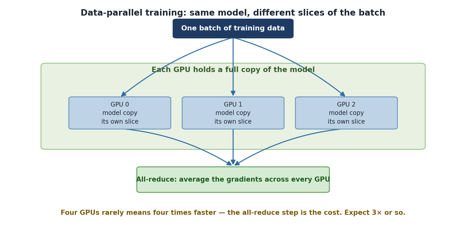 Data-parallel training. One batch of training data is divided between three GPUs, each holding a full copy of the model and its own slice of the batch. Their gradients are then averaged across every GPU in an all-reduce step. A note warns that four GPUs rarely means four times faster because the all-reduce step is the cost, and to expect around three times.