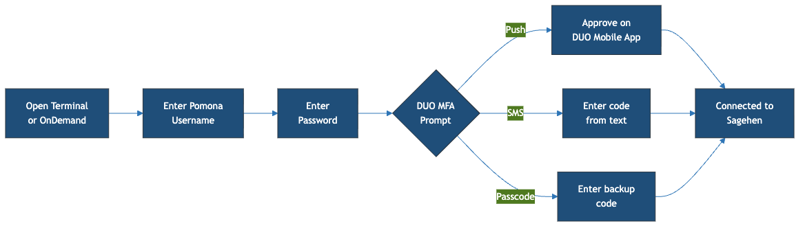 Flow diagram of connecting to Sagehen. Open Terminal or OnDemand, enter Pomona username, enter password, then the DUO MFA prompt offers three paths: Push approves on the Duo Mobile app, SMS enters a code from a text message, and Passcode enters a backup code. All three paths lead to Connected to Sagehen.