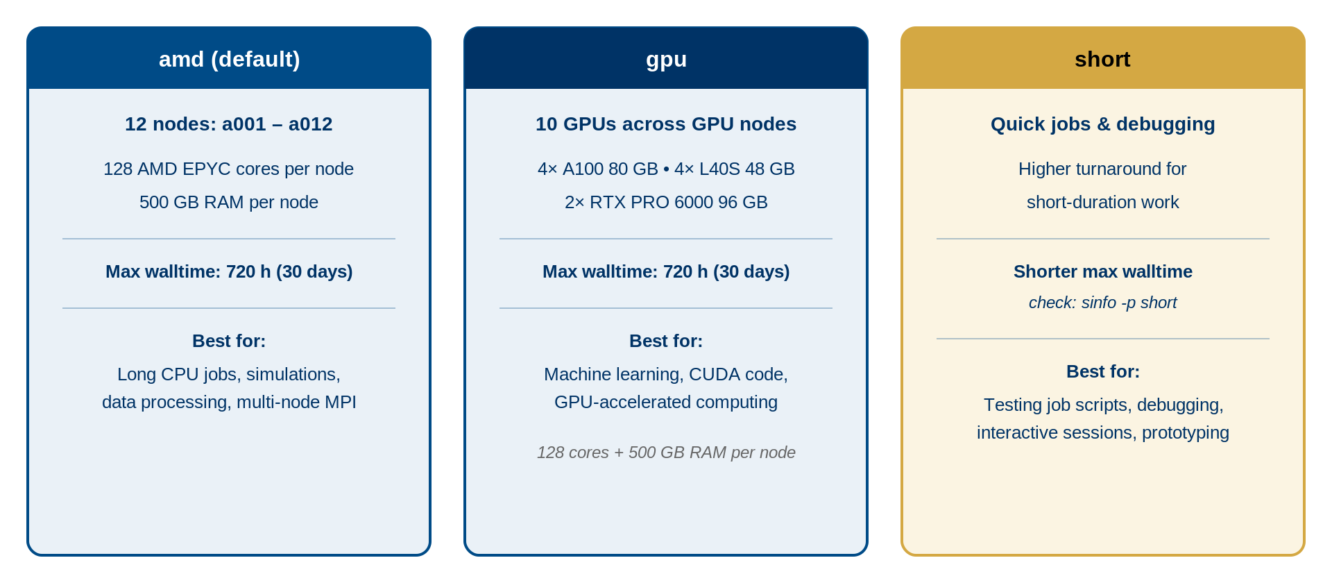 Three-column comparison of Sagehen HPC partitions. The amd default partition has 12 nodes a001 through a012 with 128 AMD EPYC cores and 500 GB RAM per node, a max walltime of 720 hours or 30 days, and is best for long CPU jobs, simulations, data processing, and multi-node MPI. The gpu partition has 10 GPUs: four A100 80 GB, four L40S 48 GB, and two RTX PRO 6000 96 GB, with a max walltime of 720 hours, best for machine learning, CUDA code, and GPU-accelerated computing. The short partition is for quick jobs and debugging with a shorter max walltime; check sinfo -p short.
