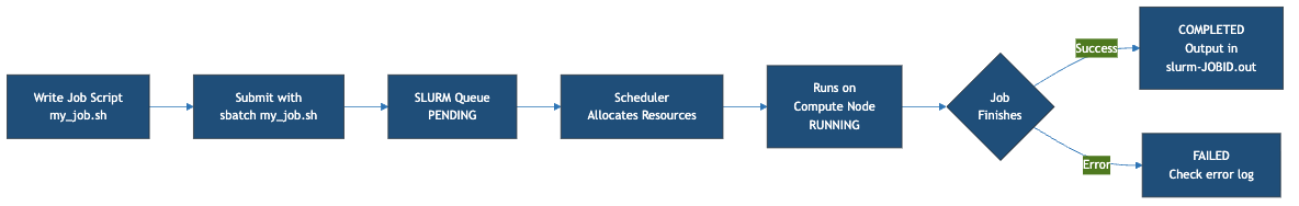 Flow diagram of the SLURM job workflow. Write a job script my_job.sh, submit it with sbatch, the job waits in the SLURM queue as PENDING, the scheduler allocates resources, the job runs on a compute node as RUNNING, and when the job finishes it is either COMPLETED with output in slurm-JOBID.out or FAILED, in which case you check the error log.