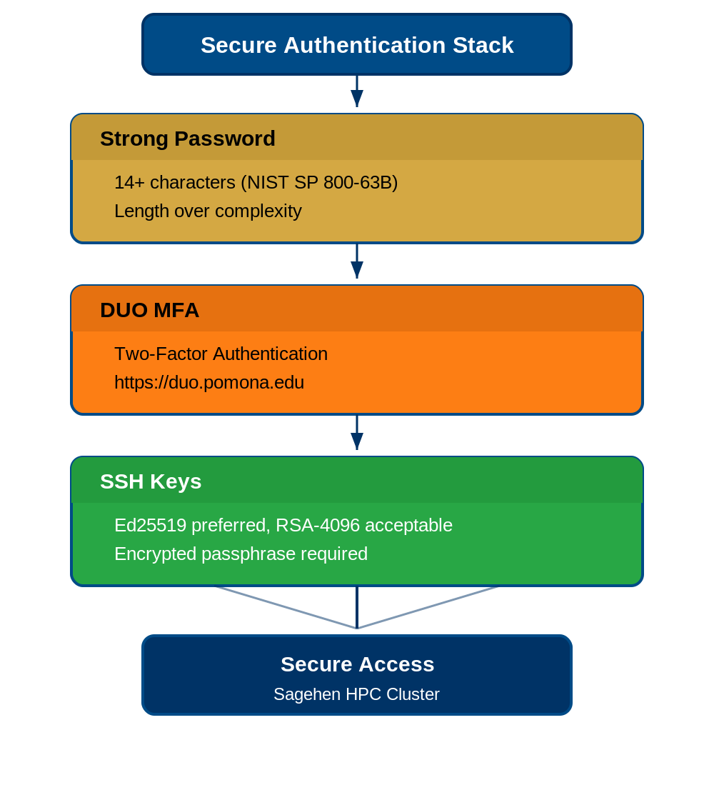 Diagram of the secure authentication stack. Three stacked layers: Strong Password with 14 or more characters per NIST SP 800-63B and length over complexity; DUO MFA two-factor authentication at duo.pomona.edu; and SSH Keys with Ed25519 preferred, RSA-4096 acceptable, and an encrypted passphrase required. The layers converge to Secure Access to the Sagehen HPC cluster.
