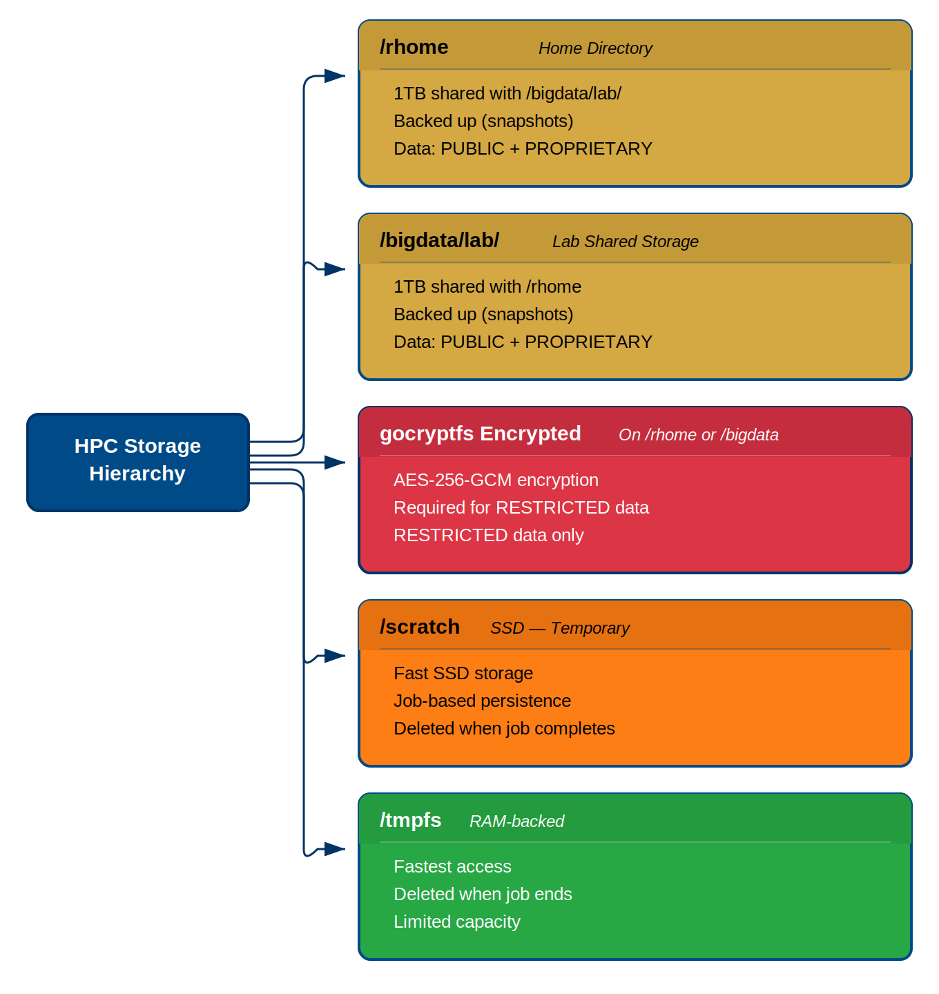 Diagram of the HPC storage hierarchy with five storage types. /rhome home directory and /bigdata/lab lab shared storage share a 1 TB quota, are backed up, and hold PUBLIC and PROPRIETARY data. gocryptfs encrypted storage on /rhome or /bigdata uses AES-256-GCM encryption and is required for RESTRICTED data. /scratch is fast temporary SSD storage deleted when the job completes. /tmpfs is RAM-backed, fastest, deleted when the job ends, and limited in capacity.