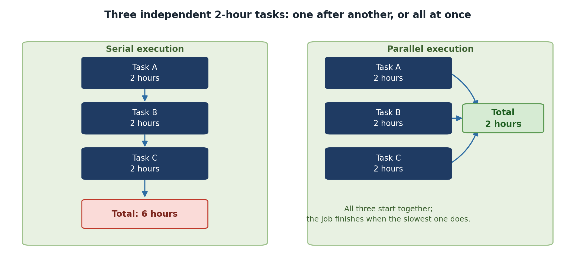 Two panels. On the left, serial execution: Task A, Task B and Task C each take two hours and run one after another, giving a total of six hours. On the right, parallel execution: the same three tasks run at the same time and all feed into a total of two hours, with a note that the job finishes when the slowest task does.