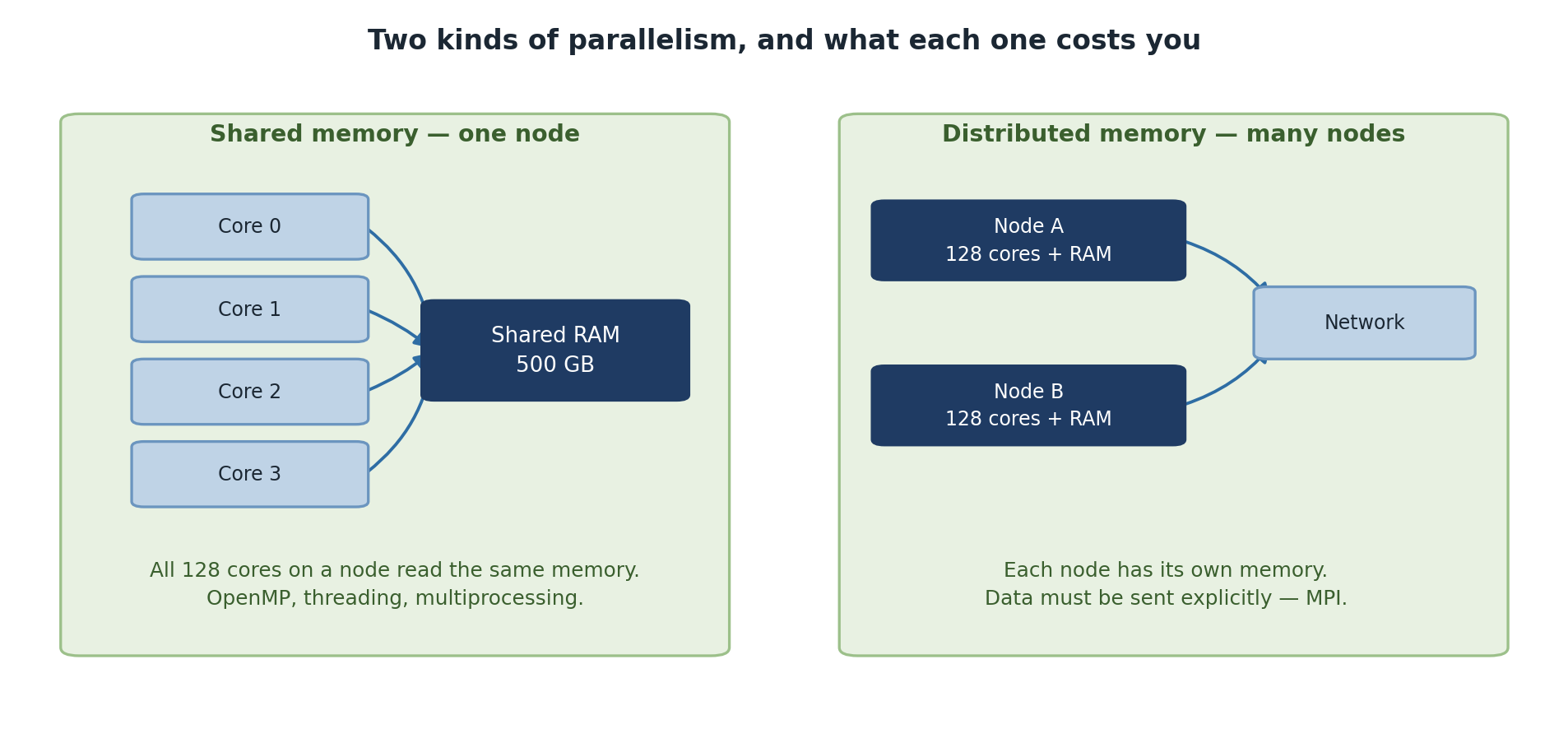 Two panels. Shared memory on one node shows four cores all reading the same 500 GB of RAM, used by OpenMP, threading and multiprocessing, with a note that all 128 cores on a node share that memory. Distributed memory across many nodes shows Node A and Node B, each with 128 cores and their own RAM, connected through a network, with a note that data must be sent explicitly using MPI.