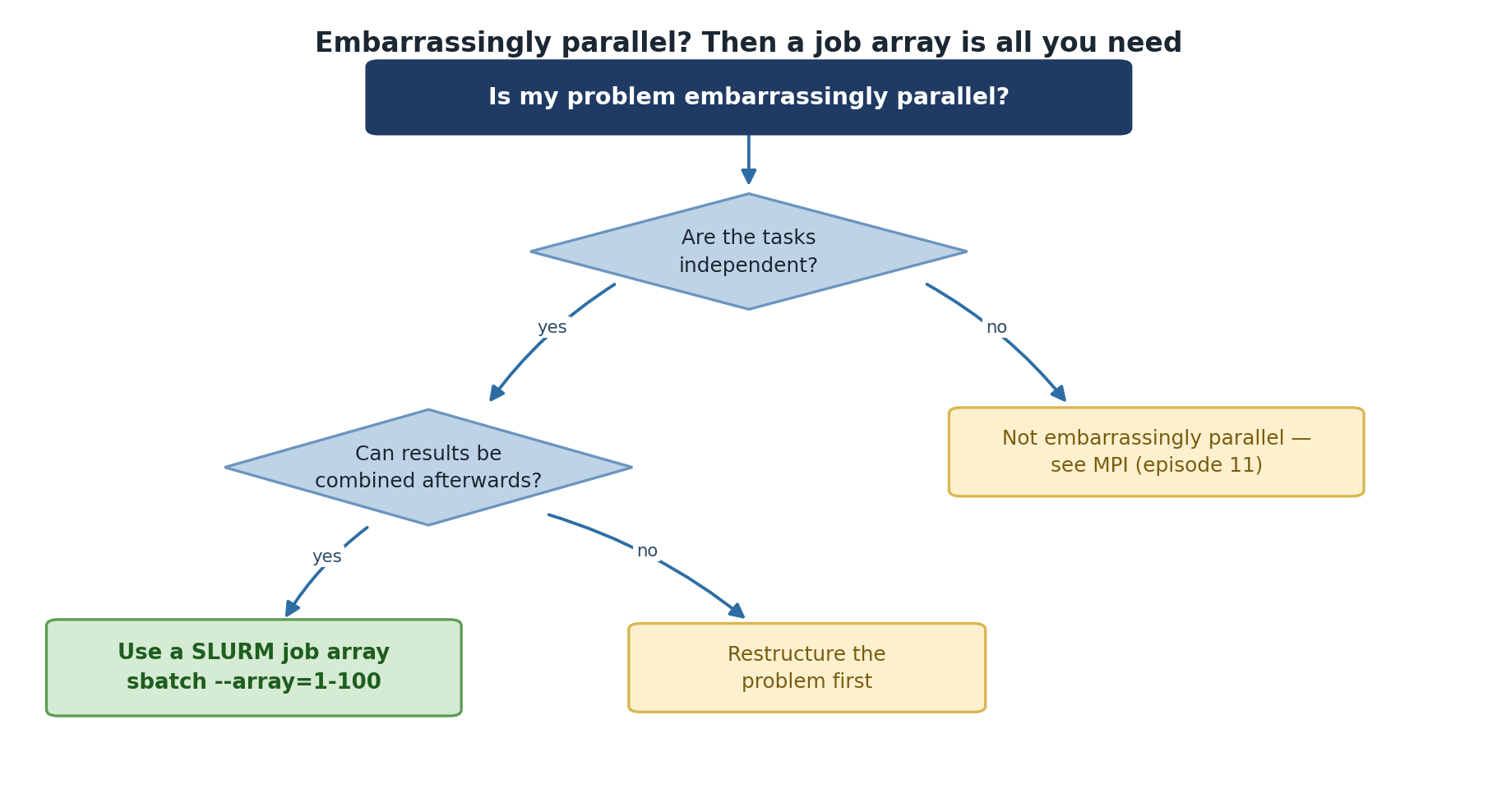 A decision tree starting from the question, is my problem embarrassingly parallel. If the tasks are not independent, the answer is that it is not embarrassingly parallel and MPI is covered in episode 11. If they are independent, the next question is whether results can be combined afterwards; if yes, use a SLURM job array with sbatch --array=1-100, and if no, restructure the problem first.