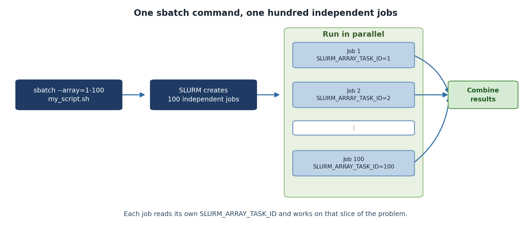 A flow diagram. The command sbatch --array=1-100 my_script.sh causes SLURM to create 100 independent jobs, which run in parallel. Job 1 has SLURM_ARRAY_TASK_ID equal to 1, Job 2 has 2, and Job 100 has 100. All of them feed into a step that combines the results. A caption notes that each job reads its own SLURM_ARRAY_TASK_ID and works on that slice of the problem.