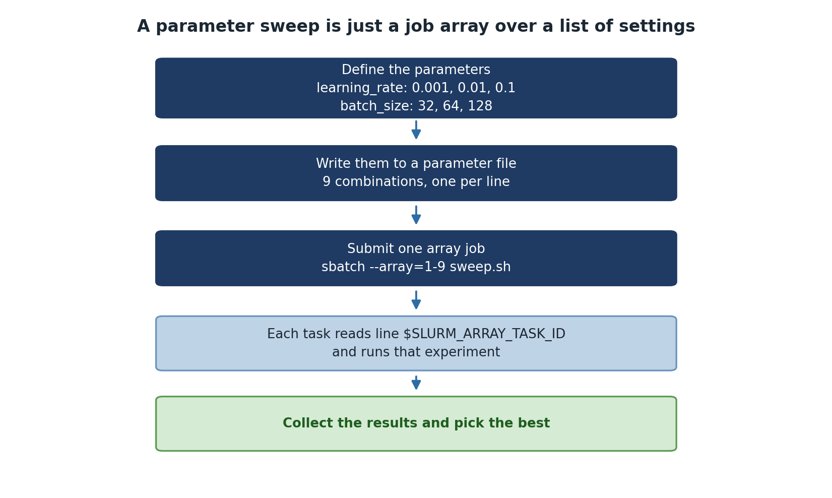 A five-step flow. Define the parameters, for example learning rate values of 0.001, 0.01 and 0.1 and batch sizes of 32, 64 and 128. Write them to a parameter file with nine combinations, one per line. Submit one array job with sbatch --array=1-9 sweep.sh. Each task reads the line matching its SLURM_ARRAY_TASK_ID and runs that experiment. Finally, collect the results and pick the best.