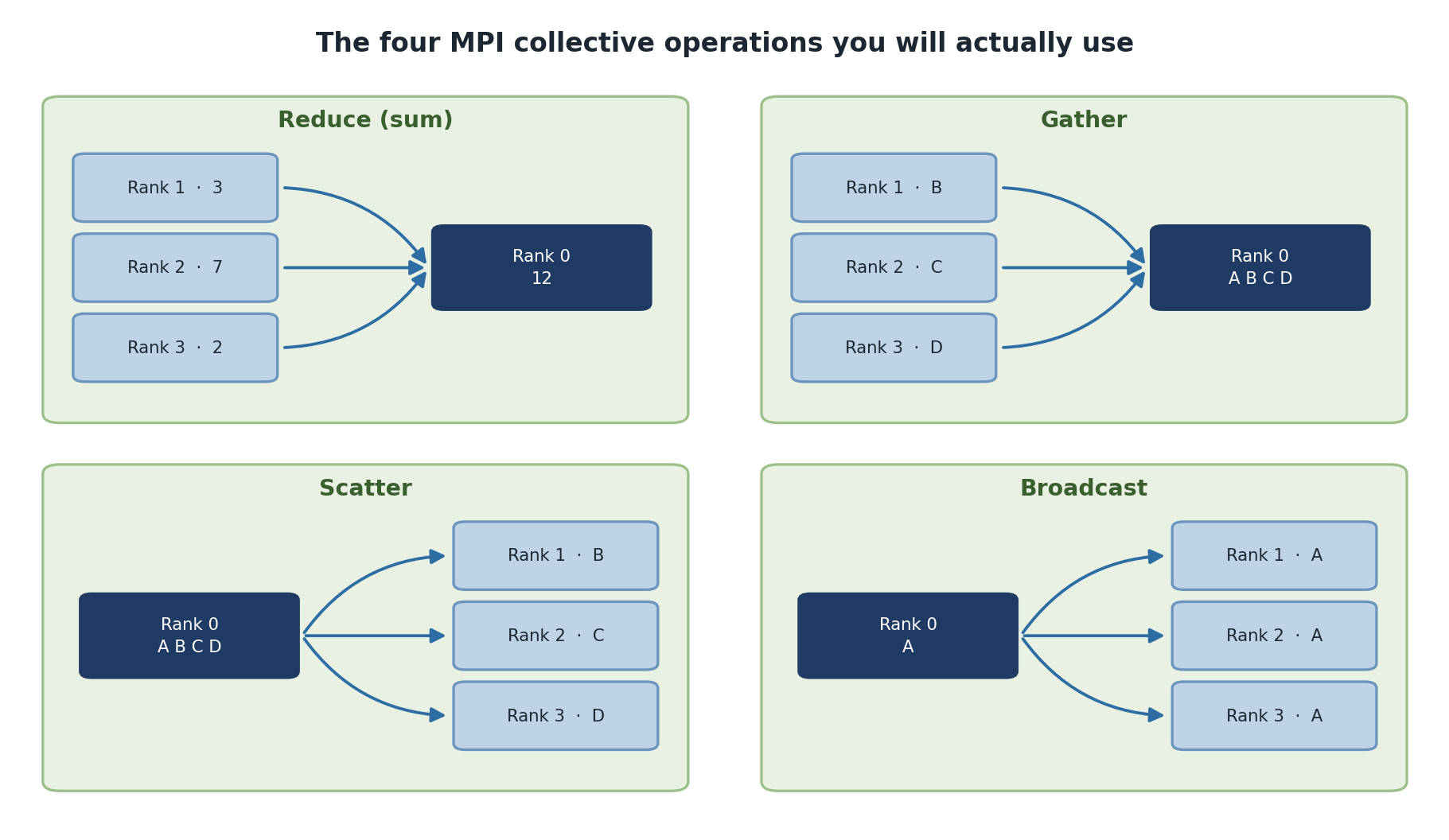 Four panels showing MPI collective operations. Reduce sums values 3, 7 and 2 from ranks 1 to 3 into 12 on rank 0. Gather collects B, C and D from ranks 1 to 3 into A B C D on rank 0. Scatter sends the parts of A B C D from rank 0 out to ranks 1, 2 and 3. Broadcast copies the value A from rank 0 to all three other ranks.