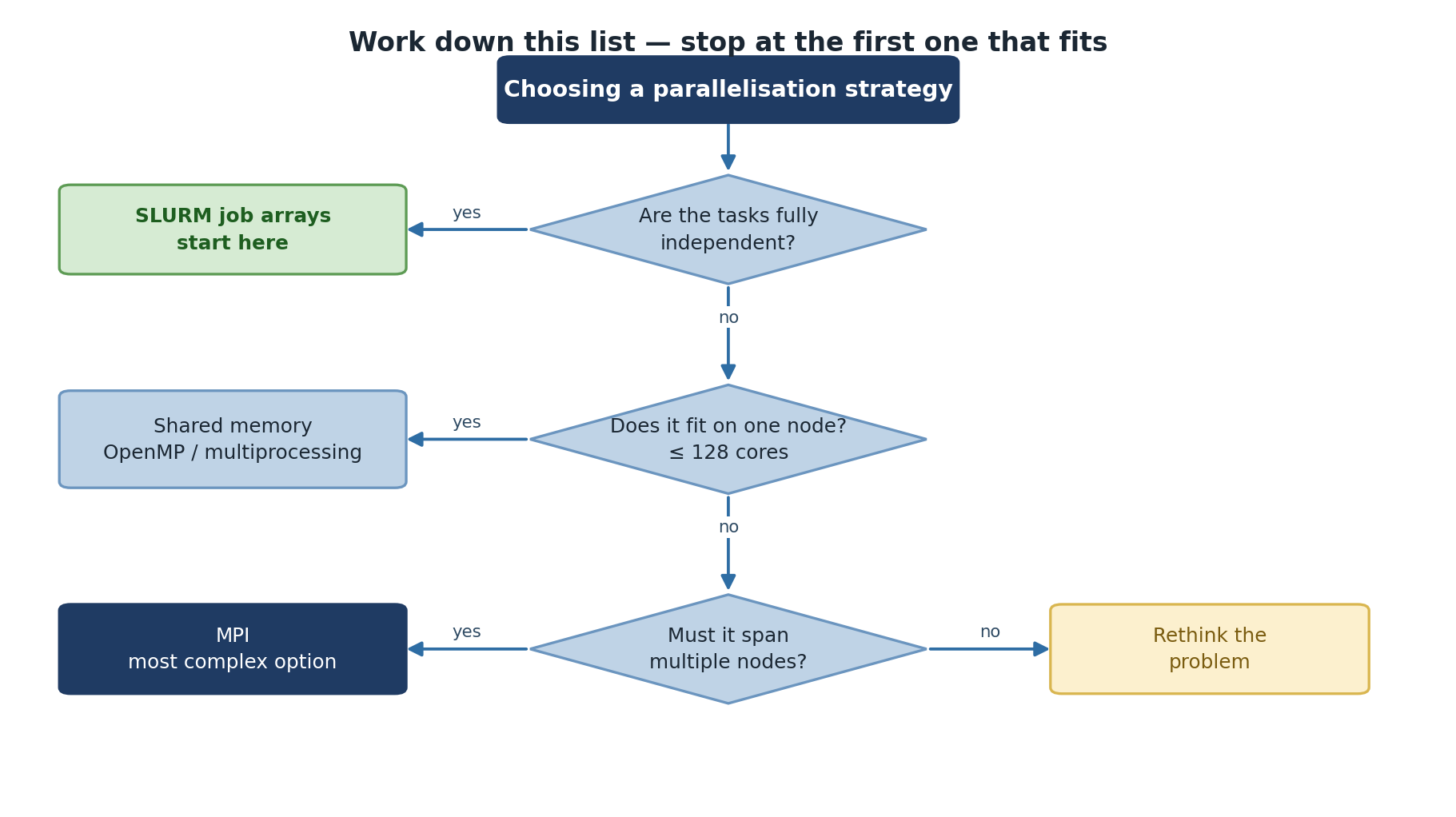 A decision tree for choosing a parallelisation strategy. If the tasks are fully independent, start with SLURM job arrays. If not, ask whether the work fits on one node of up to 128 cores; if it does, use shared memory with OpenMP or multiprocessing. If not, ask whether it must span multiple nodes; if it must, use MPI, the most complex option, and if not, rethink the problem.