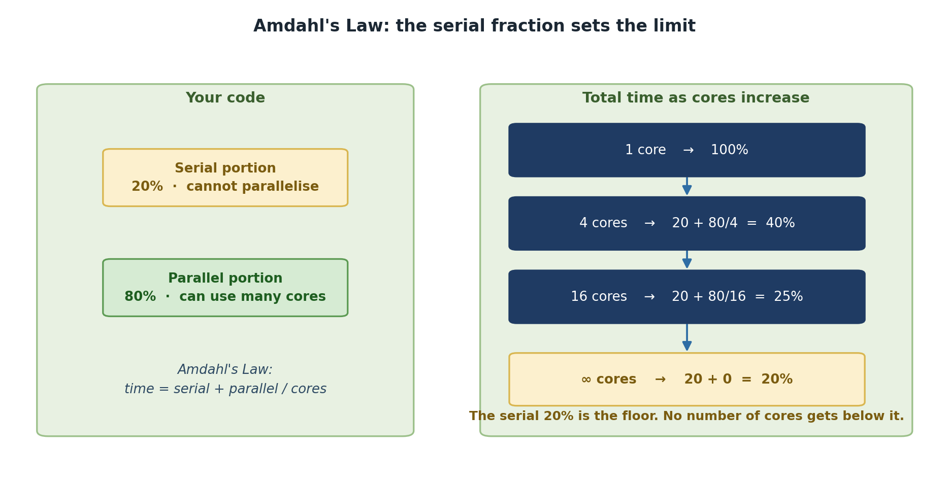 Two panels illustrating Amdahl's Law. On the left, code is split into a serial portion of twenty percent that cannot be parallelised and a parallel portion of eighty percent that can use many cores. On the right, total time as cores increase: one core takes one hundred percent, four cores take twenty plus eighty over four equals forty percent, sixteen cores take twenty plus eighty over sixteen equals twenty-five percent, and infinite cores still take twenty percent because the serial portion remains.