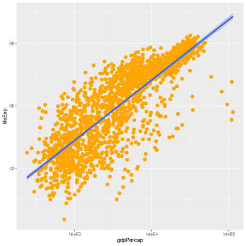 Scatter plot of life expectancy vs GDP per capita with a trend line summarising the relationship between variables. The plot illustrates the possibilities for styling visualisations in ggplot2 with data points enlarged, coloured orange, and displayed without transparency.