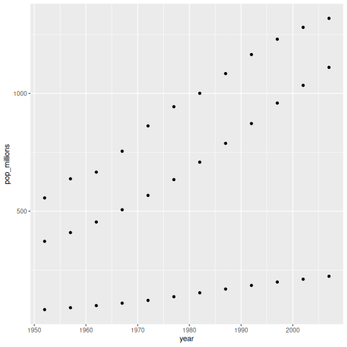 Scatter plot showing populations in the millions against the year for China, India, and Indonesia, countries are not labeled.