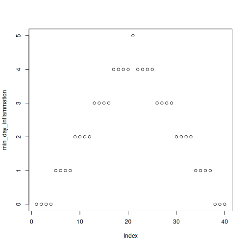 A scatterplot of average daily inflammation over 40 days, increasing in a mostly straight line until day 20, and then decreasing in a mostly straight line to visualize inflammation levels in a single dataset.