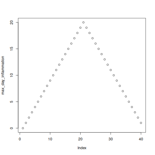 Scatterplot of average daily inflammation showing a ramp with a peak at 20 days.