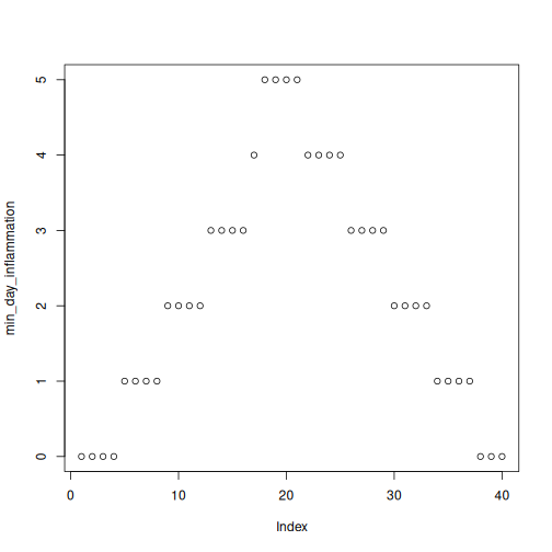 Scatterplot of average daily inflammation showing a ramp with a peak at 20 days.