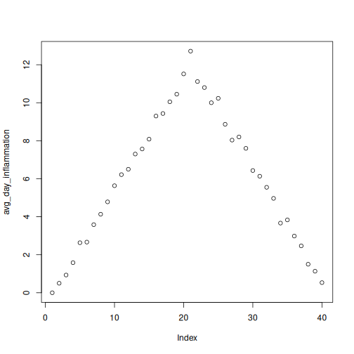 Scatterplot of average daily inflammation showing a ramp with a peak at 20 days.