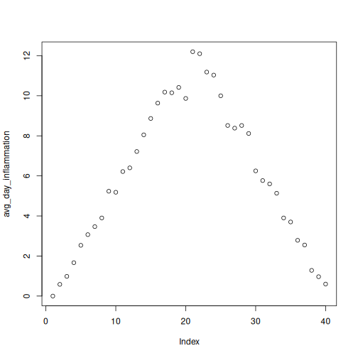 Scatterplot of average daily inflammation showing a ramp with a peak at 20 days.